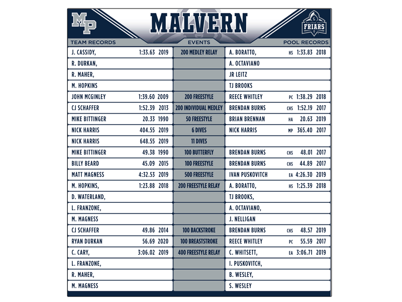 malvern swimming record board