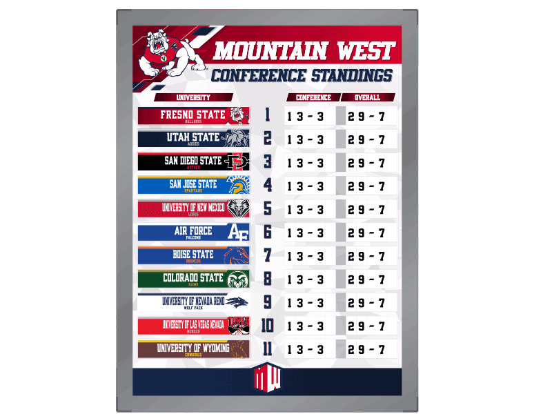standings board mountain west conference