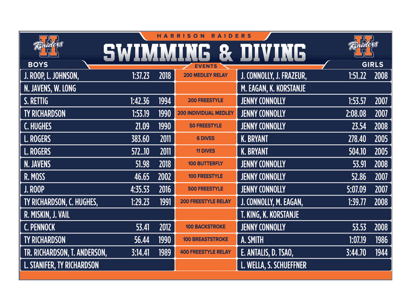 harrison raiders High School Swimming Record Board with diving records