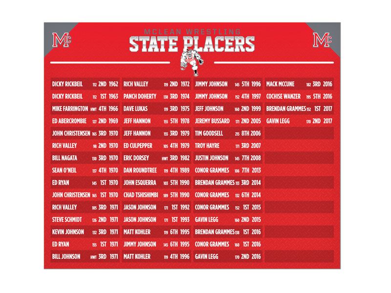wrestling state placers add a name board