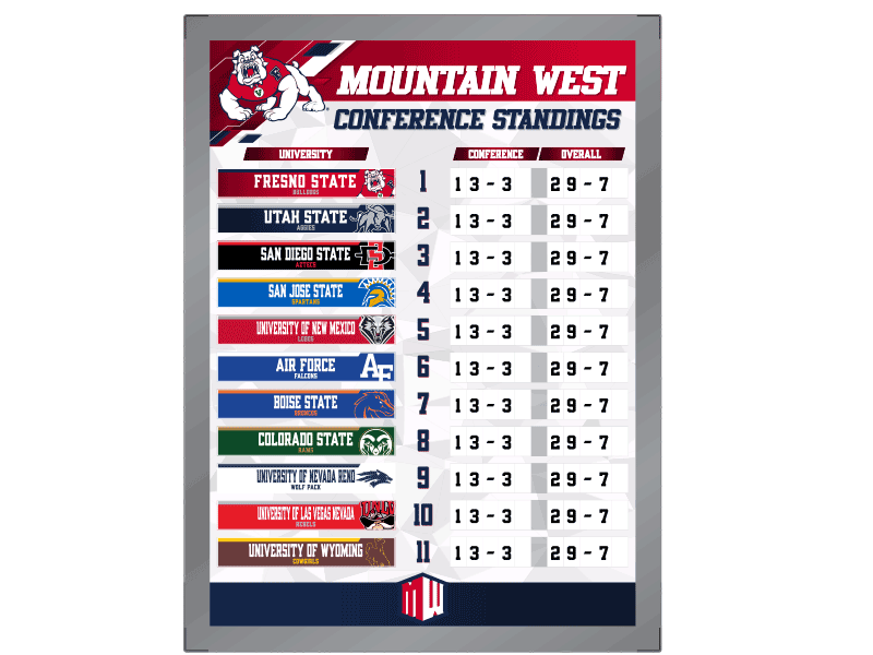 standings board mountain west conference